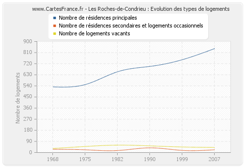 Les Roches-de-Condrieu : Evolution des types de logements